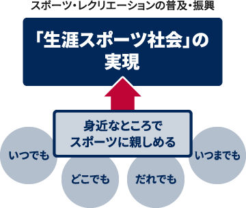 スポーツ・レクリエーションの普及・進行：いつでも・どこでも・だれでも・いつまでも／身近なところでスポーツに親しめる／「生涯スポーツ社会」の実現